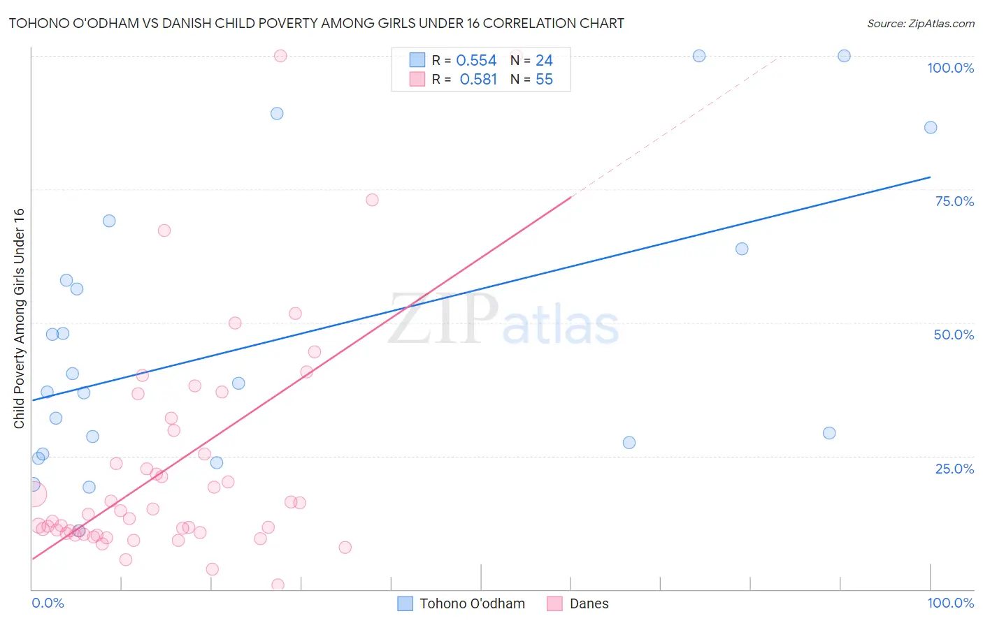 Tohono O'odham vs Danish Child Poverty Among Girls Under 16