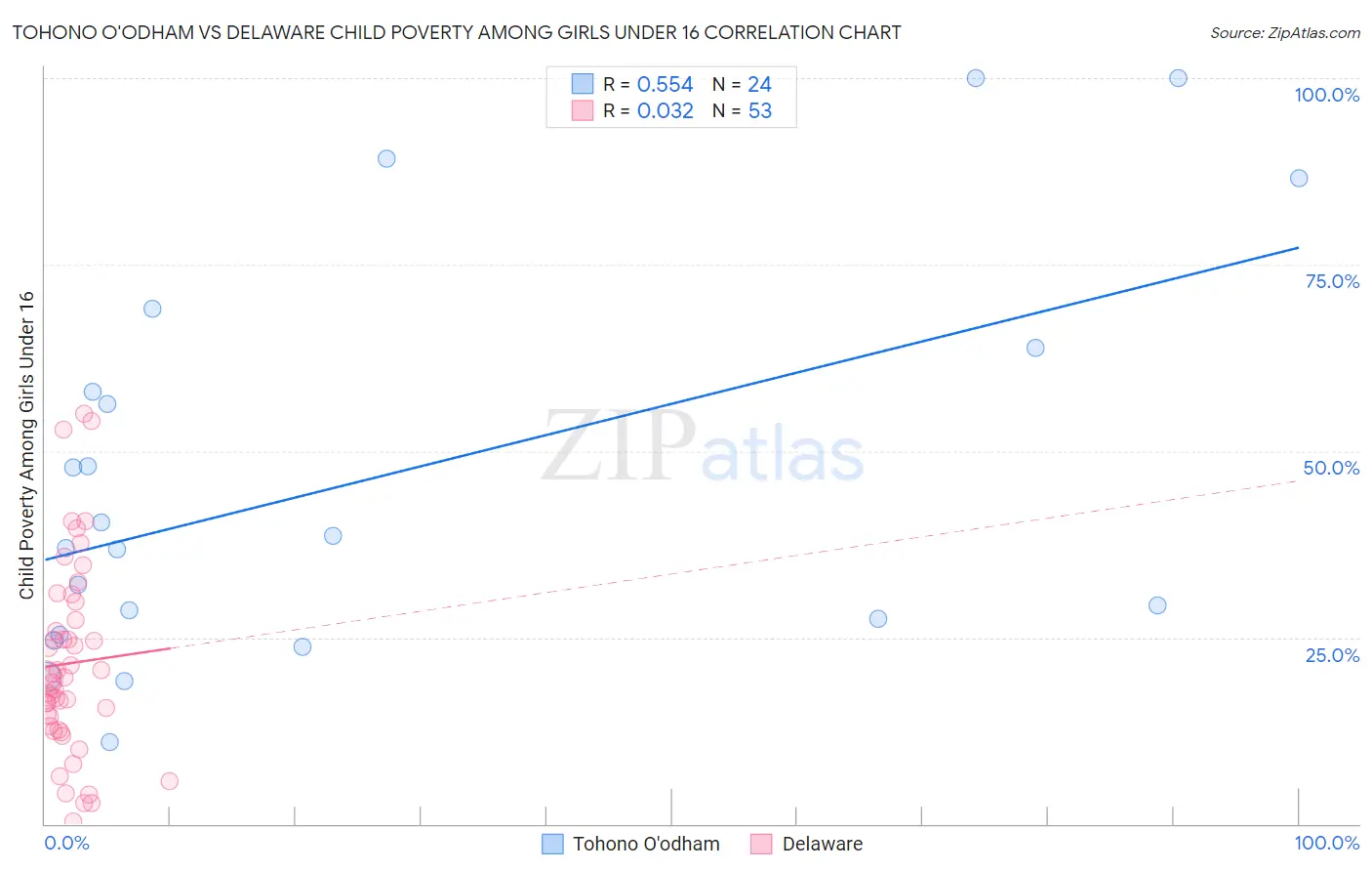 Tohono O'odham vs Delaware Child Poverty Among Girls Under 16