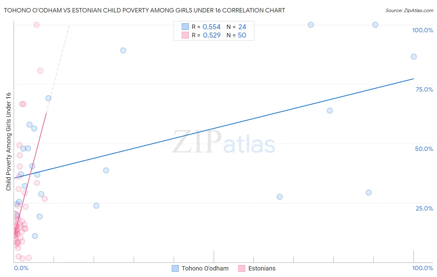 Tohono O'odham vs Estonian Child Poverty Among Girls Under 16