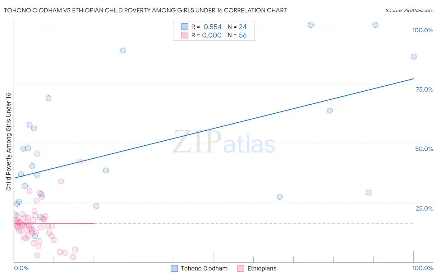 Tohono O'odham vs Ethiopian Child Poverty Among Girls Under 16