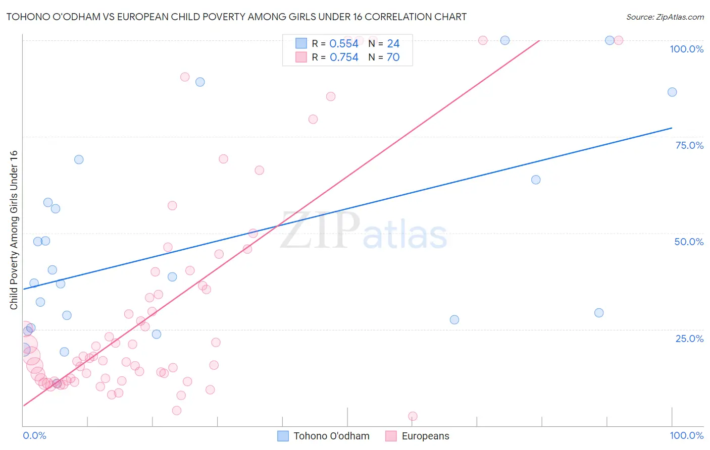 Tohono O'odham vs European Child Poverty Among Girls Under 16