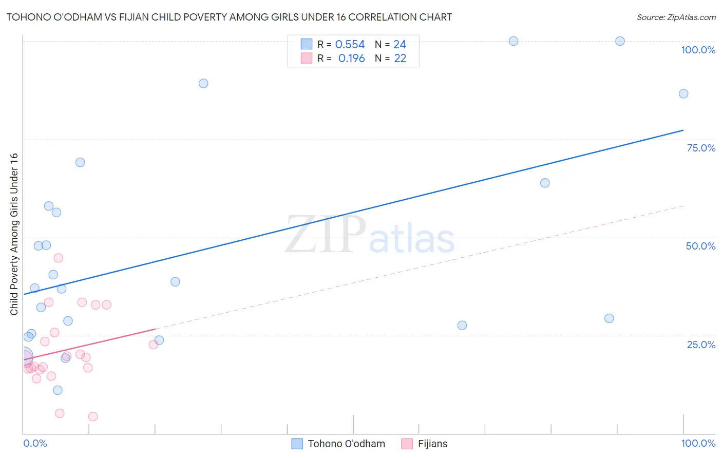 Tohono O'odham vs Fijian Child Poverty Among Girls Under 16