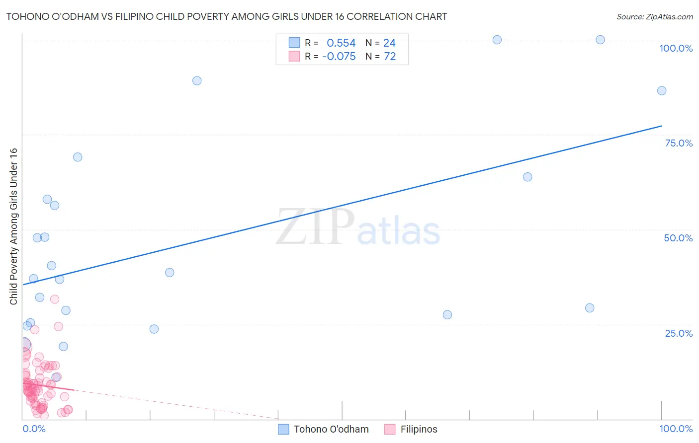 Tohono O'odham vs Filipino Child Poverty Among Girls Under 16