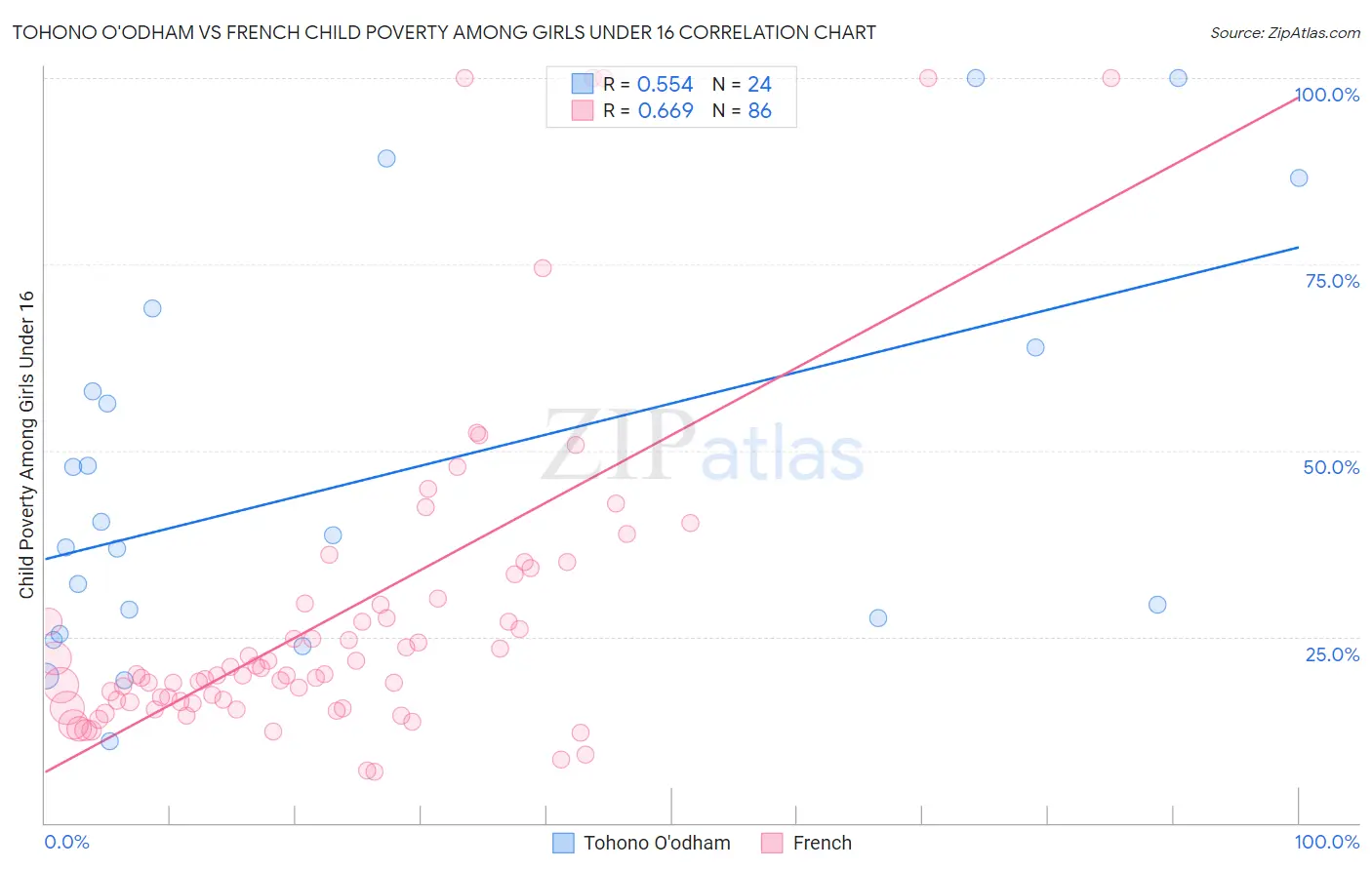 Tohono O'odham vs French Child Poverty Among Girls Under 16