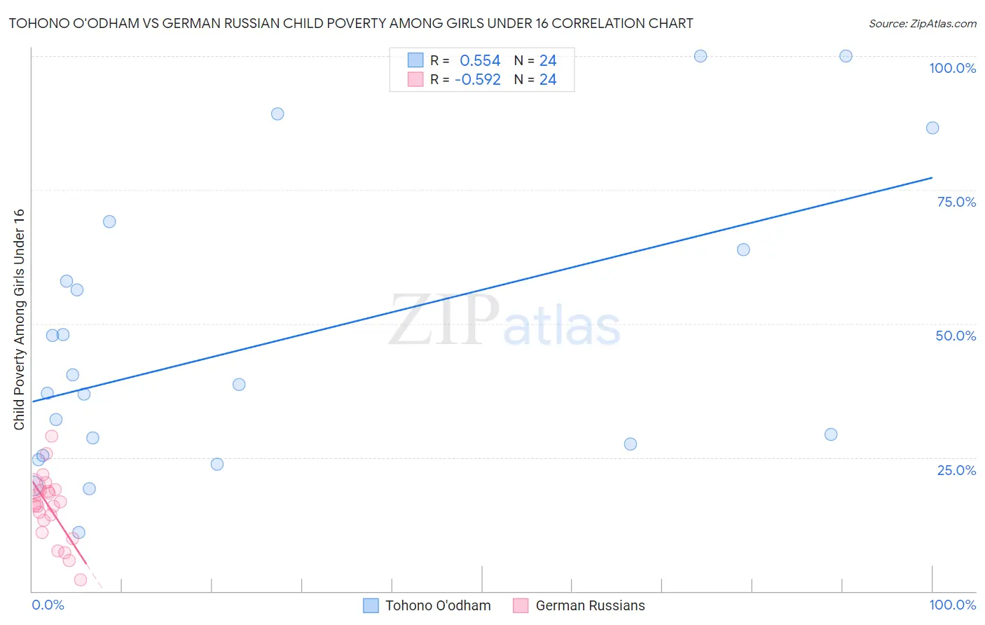 Tohono O'odham vs German Russian Child Poverty Among Girls Under 16