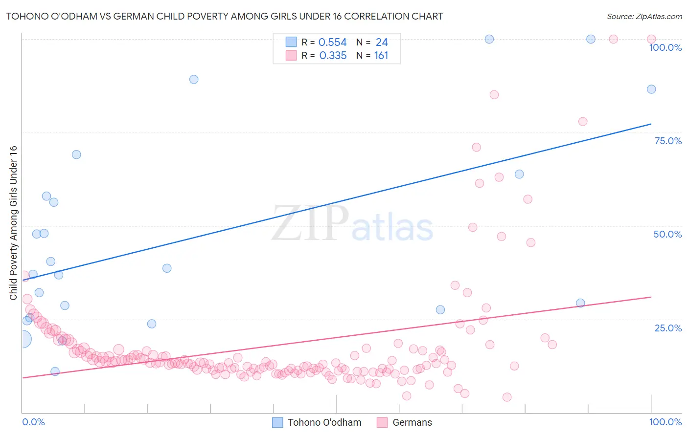 Tohono O'odham vs German Child Poverty Among Girls Under 16