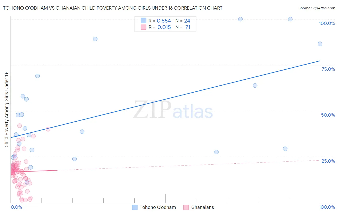 Tohono O'odham vs Ghanaian Child Poverty Among Girls Under 16