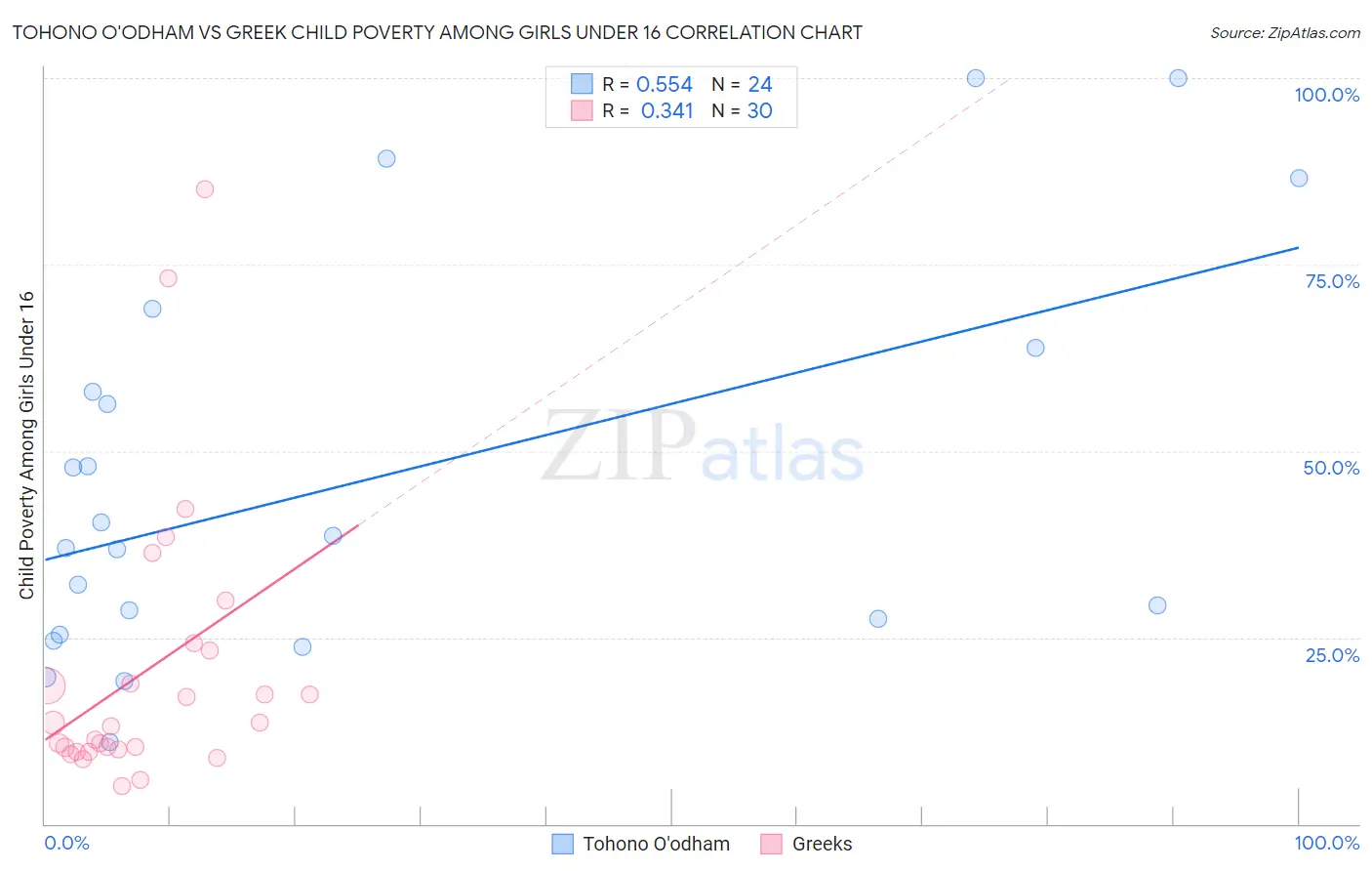 Tohono O'odham vs Greek Child Poverty Among Girls Under 16
