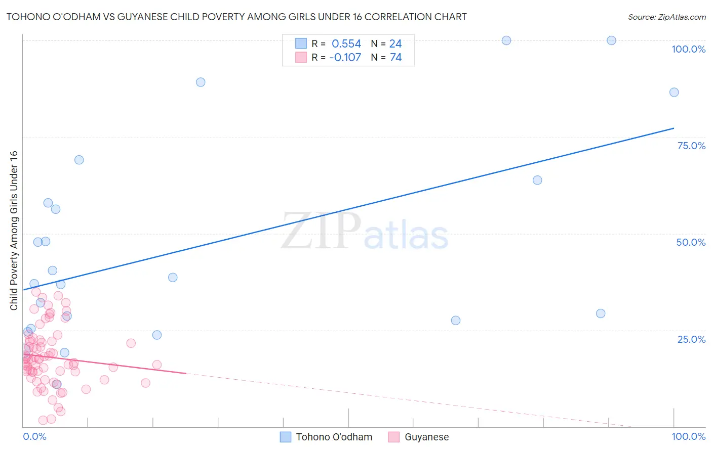 Tohono O'odham vs Guyanese Child Poverty Among Girls Under 16