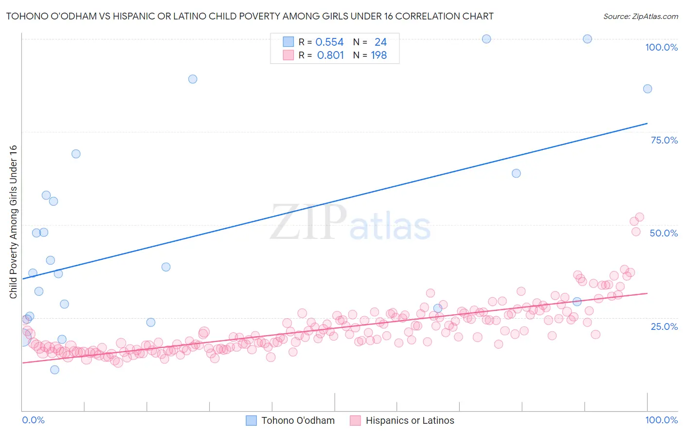 Tohono O'odham vs Hispanic or Latino Child Poverty Among Girls Under 16