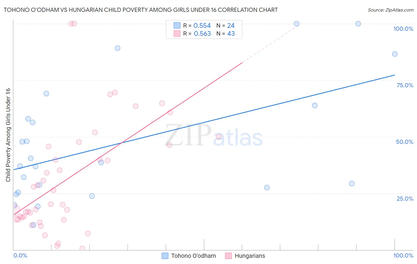 Tohono O'odham vs Hungarian Child Poverty Among Girls Under 16