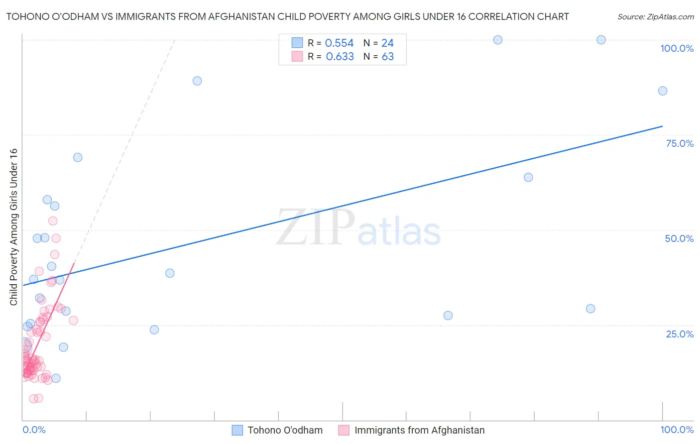 Tohono O'odham vs Immigrants from Afghanistan Child Poverty Among Girls Under 16