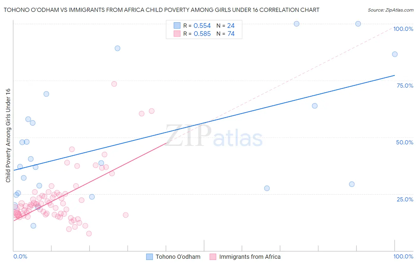 Tohono O'odham vs Immigrants from Africa Child Poverty Among Girls Under 16