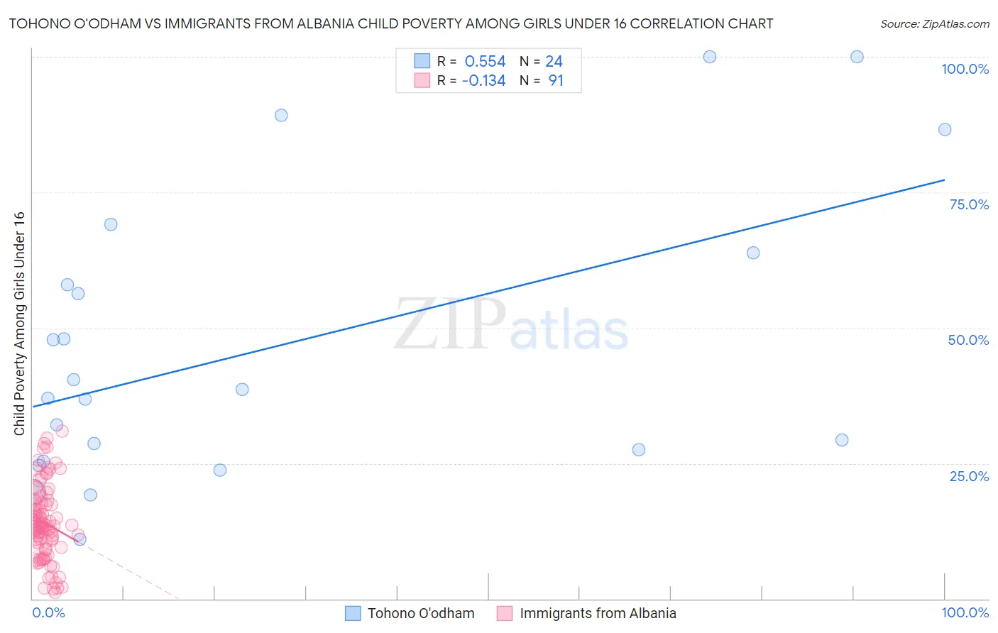 Tohono O'odham vs Immigrants from Albania Child Poverty Among Girls Under 16