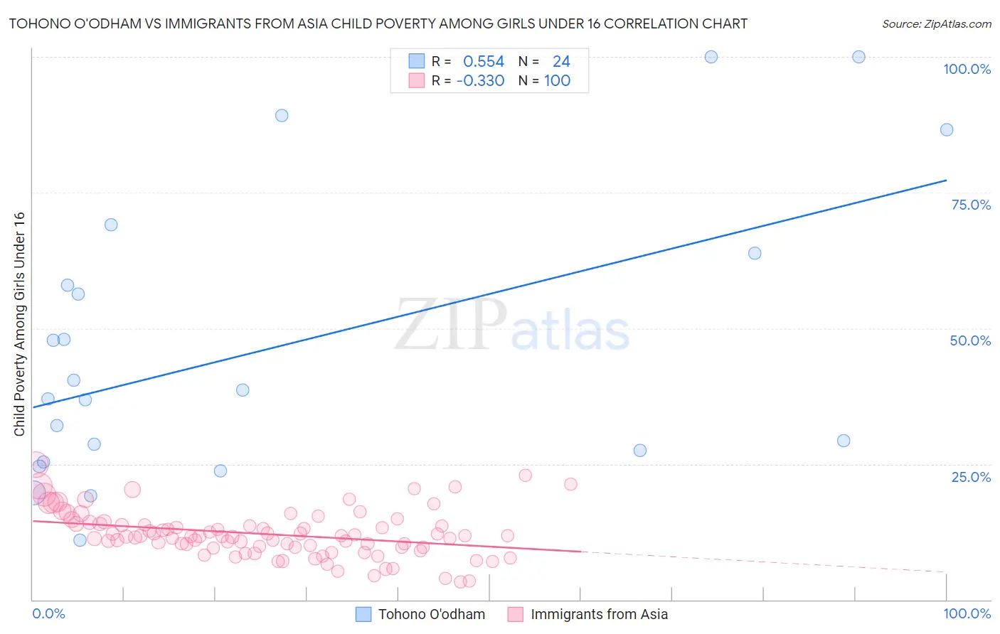 Tohono O'odham vs Immigrants from Asia Child Poverty Among Girls Under 16