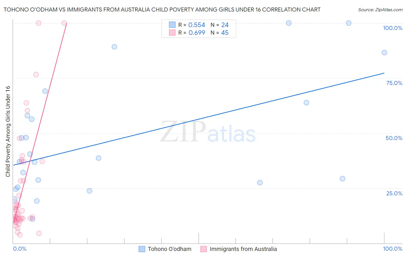 Tohono O'odham vs Immigrants from Australia Child Poverty Among Girls Under 16