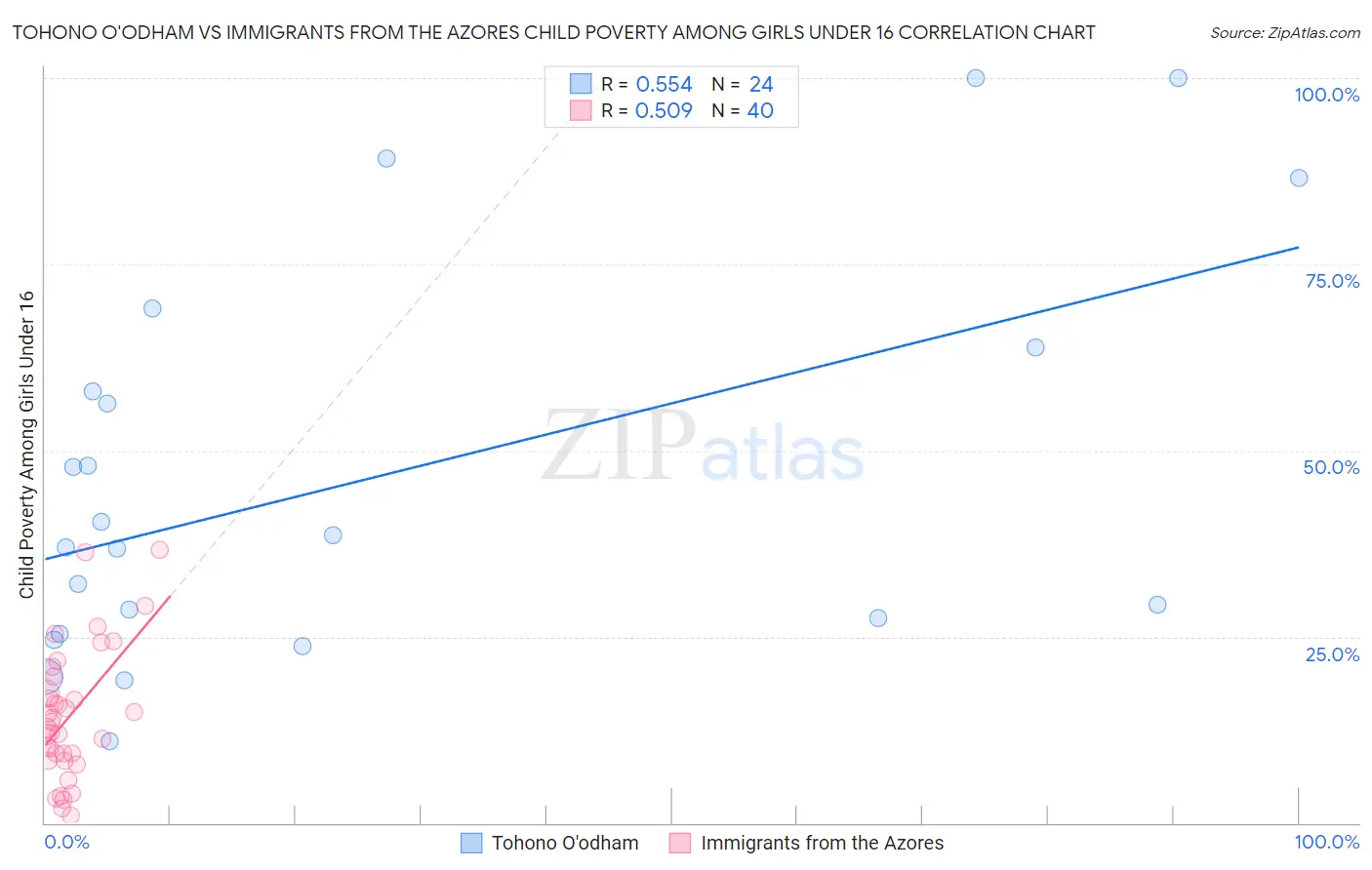 Tohono O'odham vs Immigrants from the Azores Child Poverty Among Girls Under 16