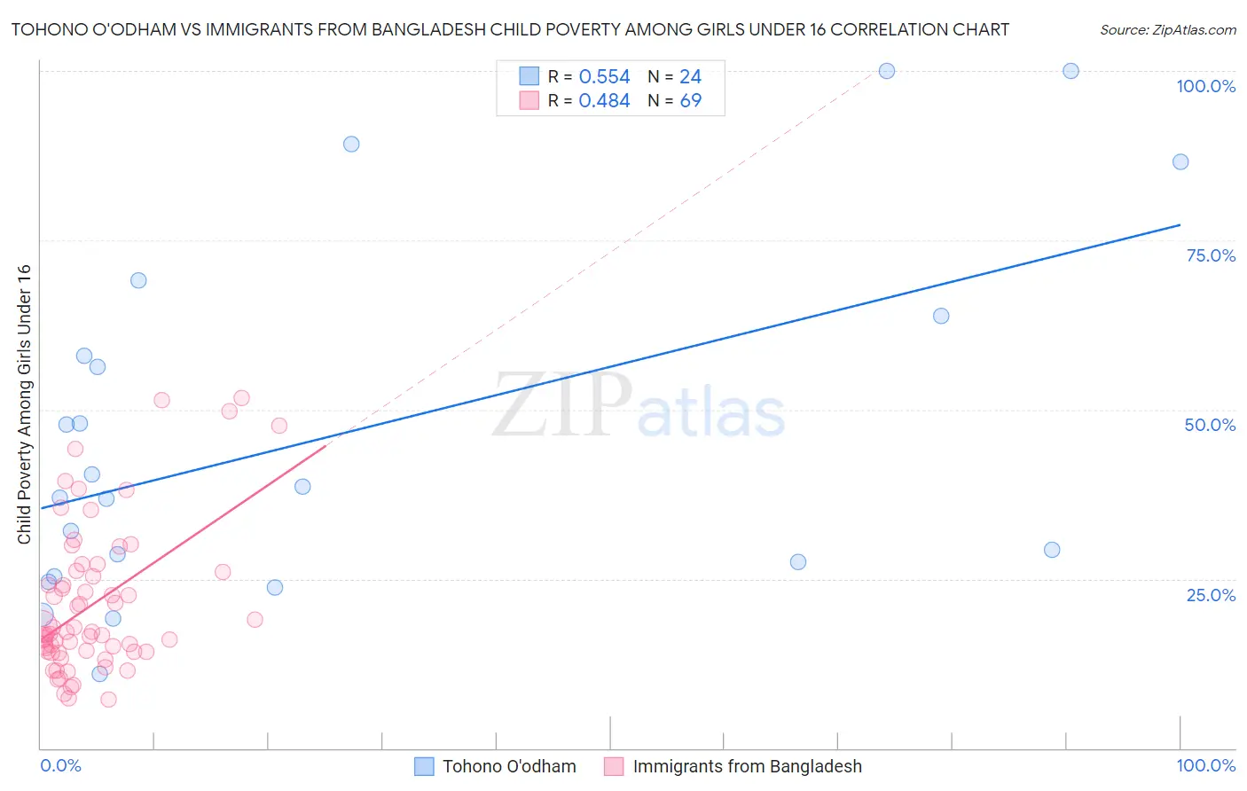 Tohono O'odham vs Immigrants from Bangladesh Child Poverty Among Girls Under 16