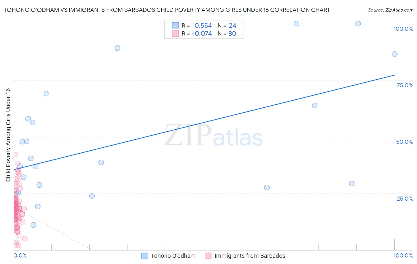 Tohono O'odham vs Immigrants from Barbados Child Poverty Among Girls Under 16