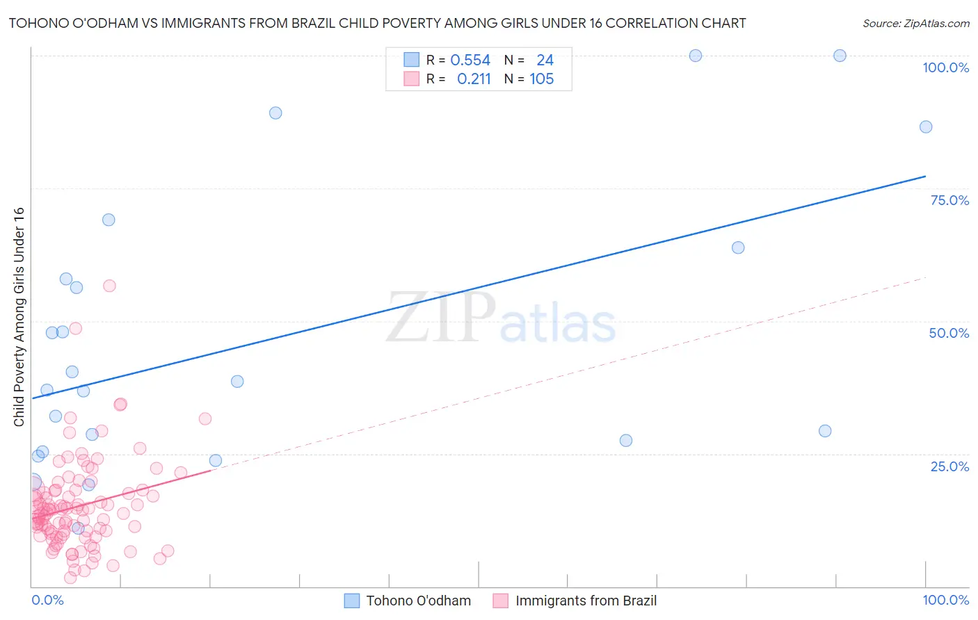 Tohono O'odham vs Immigrants from Brazil Child Poverty Among Girls Under 16