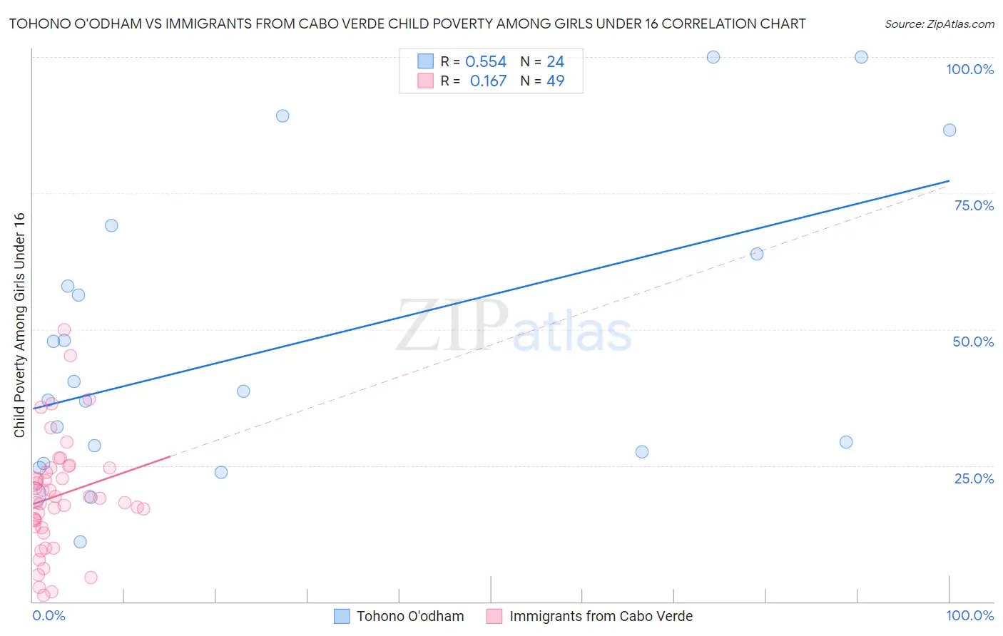 Tohono O'odham vs Immigrants from Cabo Verde Child Poverty Among Girls Under 16