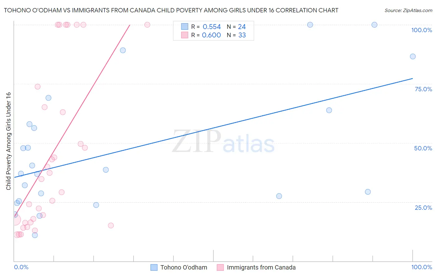 Tohono O'odham vs Immigrants from Canada Child Poverty Among Girls Under 16