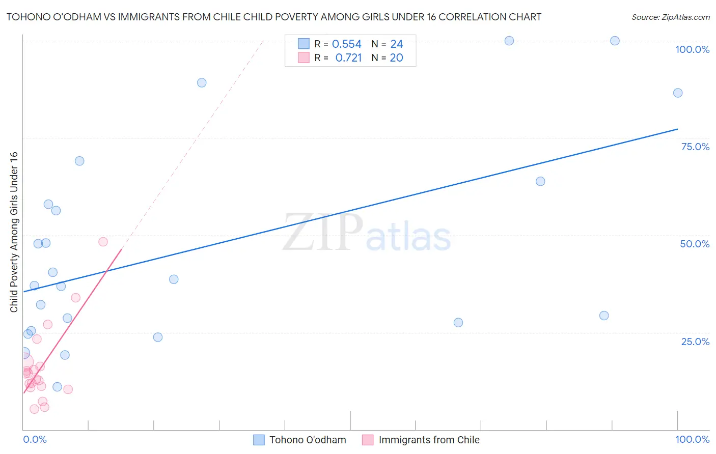 Tohono O'odham vs Immigrants from Chile Child Poverty Among Girls Under 16