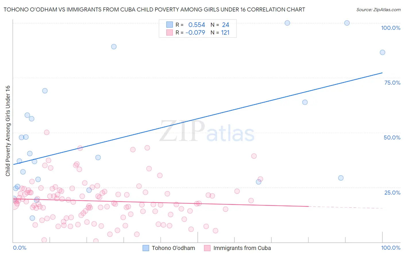 Tohono O'odham vs Immigrants from Cuba Child Poverty Among Girls Under 16