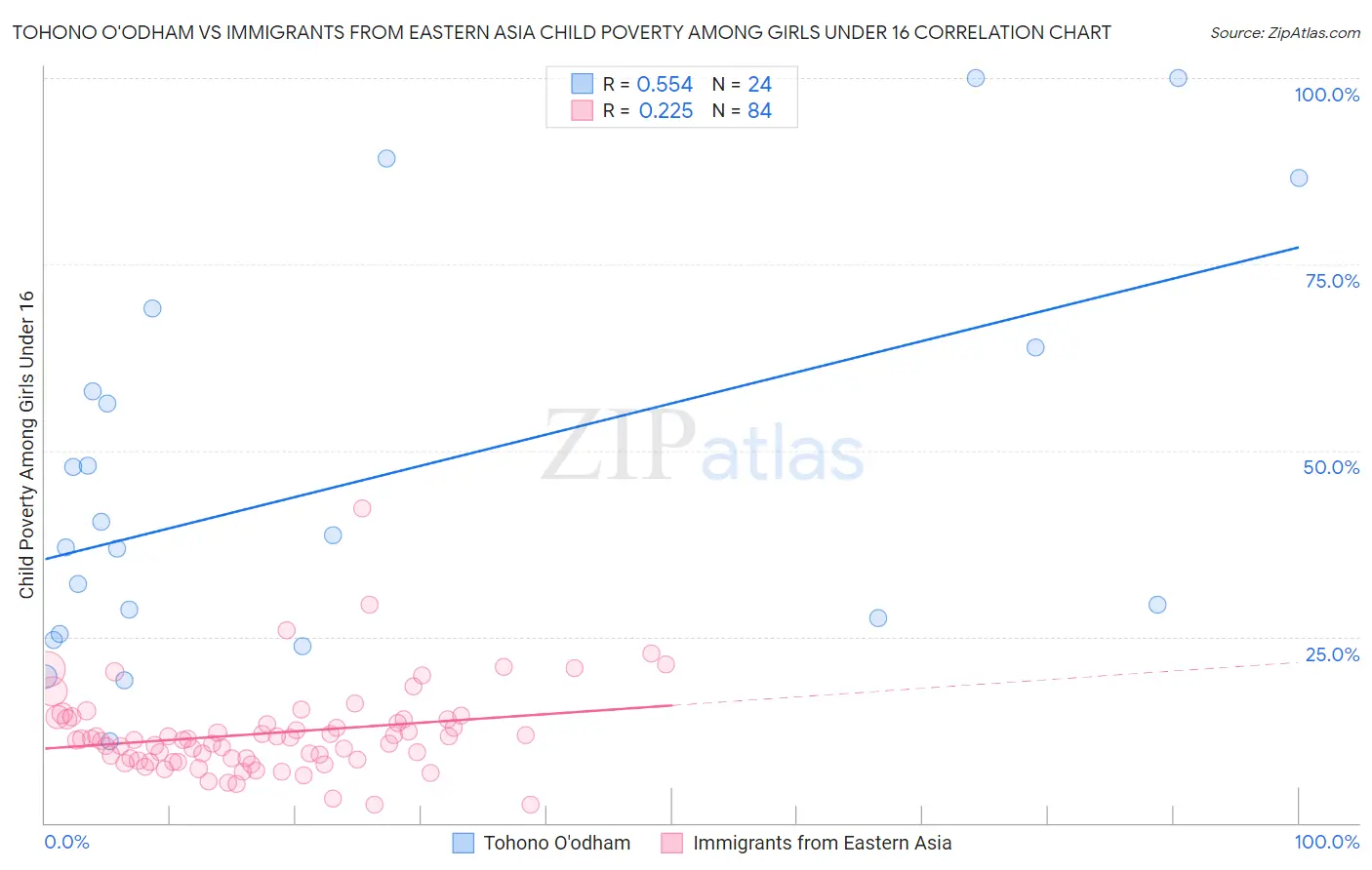 Tohono O'odham vs Immigrants from Eastern Asia Child Poverty Among Girls Under 16
