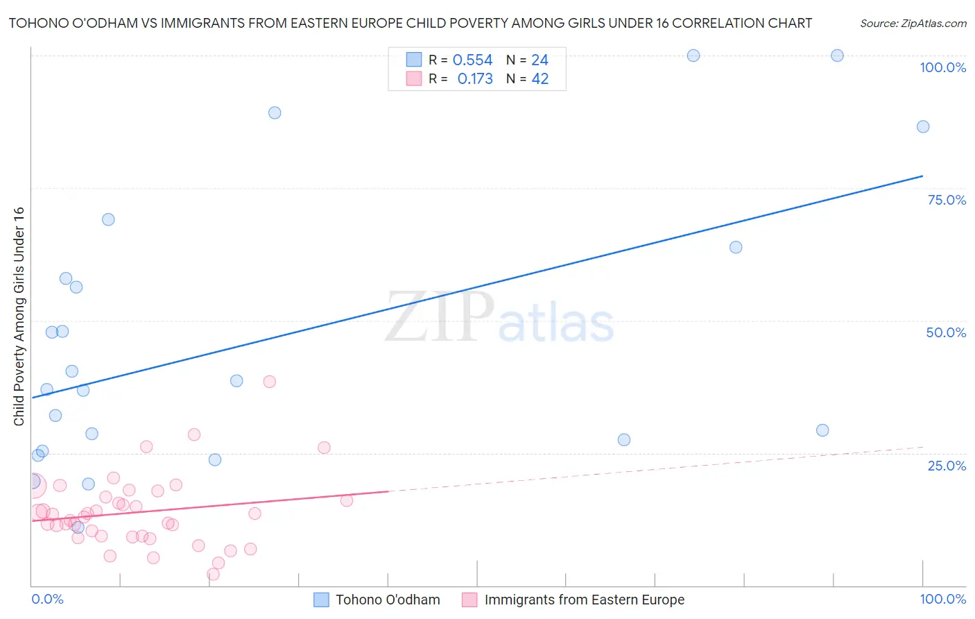Tohono O'odham vs Immigrants from Eastern Europe Child Poverty Among Girls Under 16