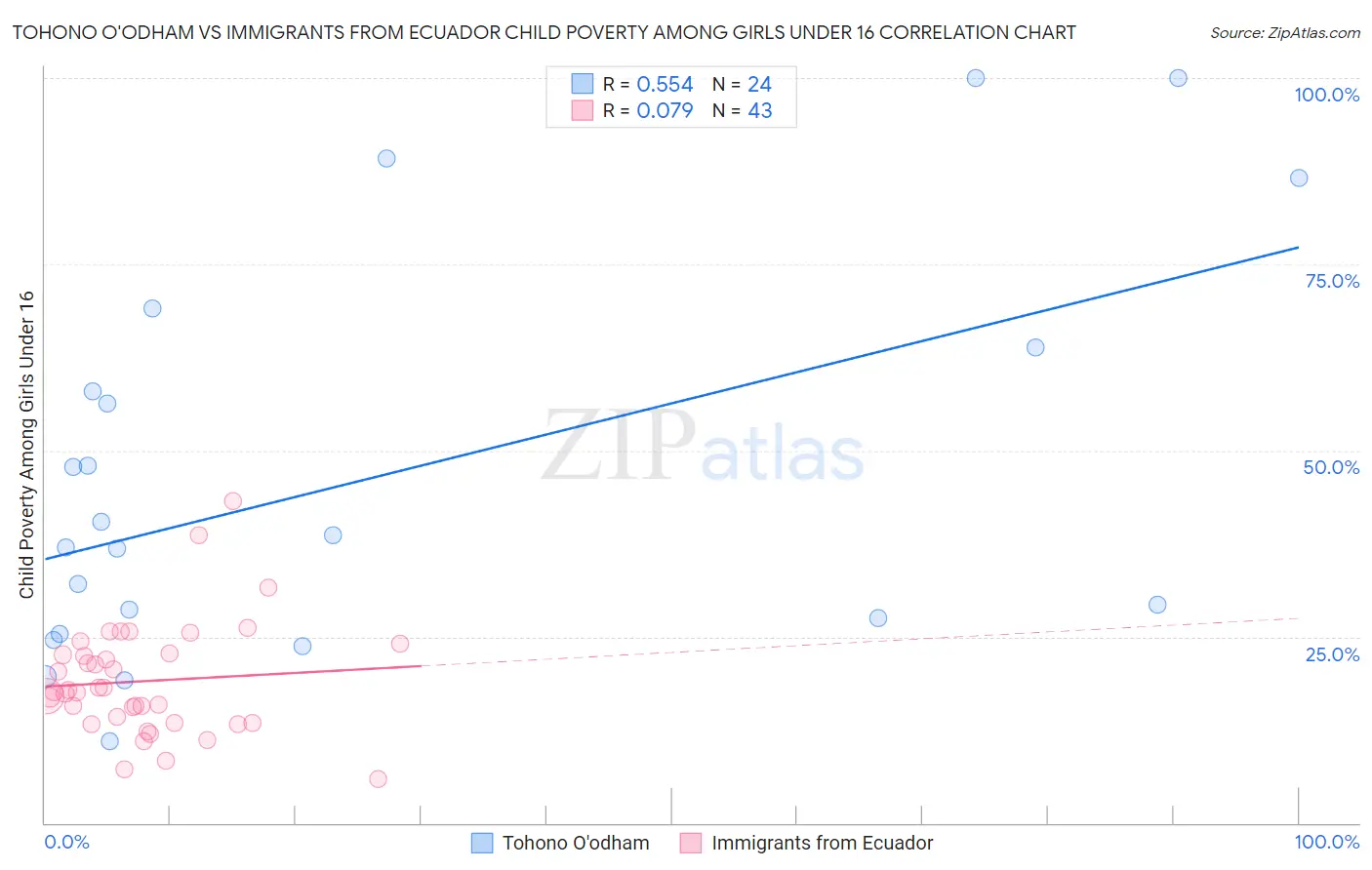 Tohono O'odham vs Immigrants from Ecuador Child Poverty Among Girls Under 16