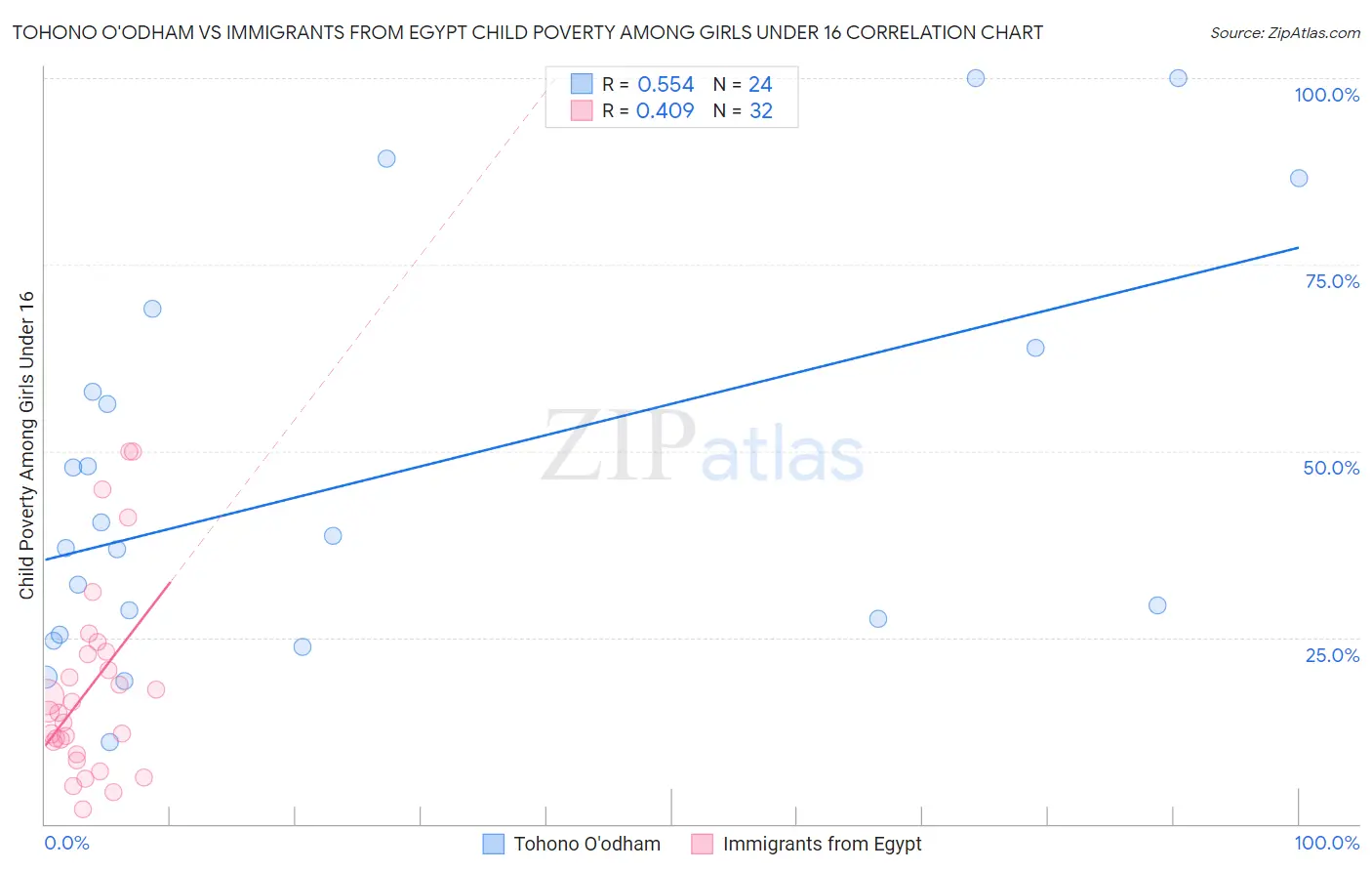 Tohono O'odham vs Immigrants from Egypt Child Poverty Among Girls Under 16