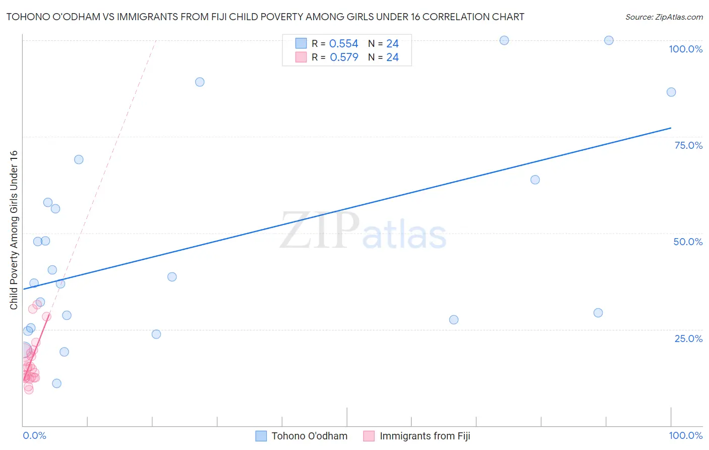 Tohono O'odham vs Immigrants from Fiji Child Poverty Among Girls Under 16