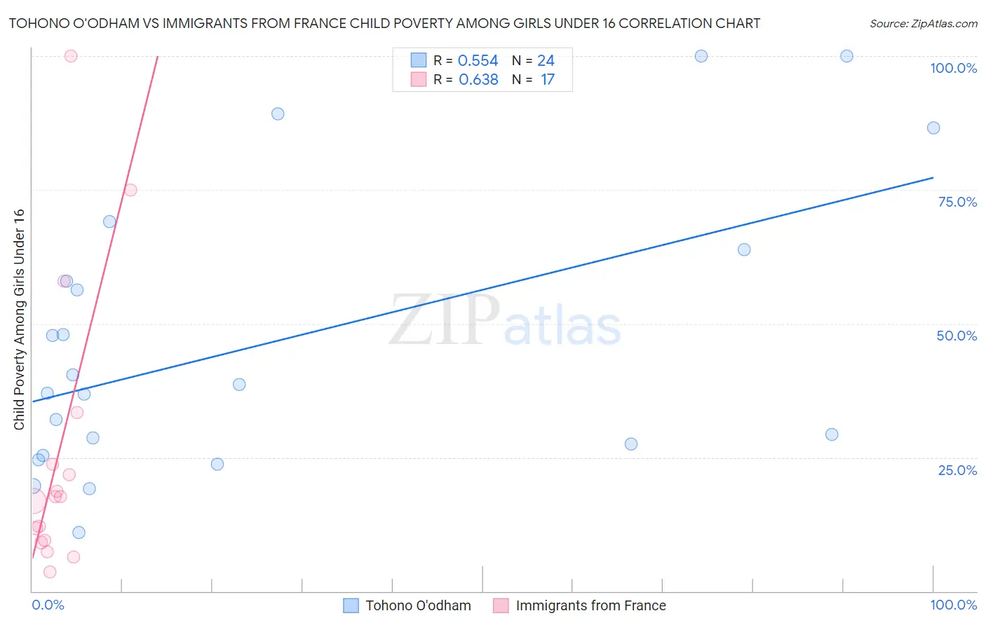 Tohono O'odham vs Immigrants from France Child Poverty Among Girls Under 16