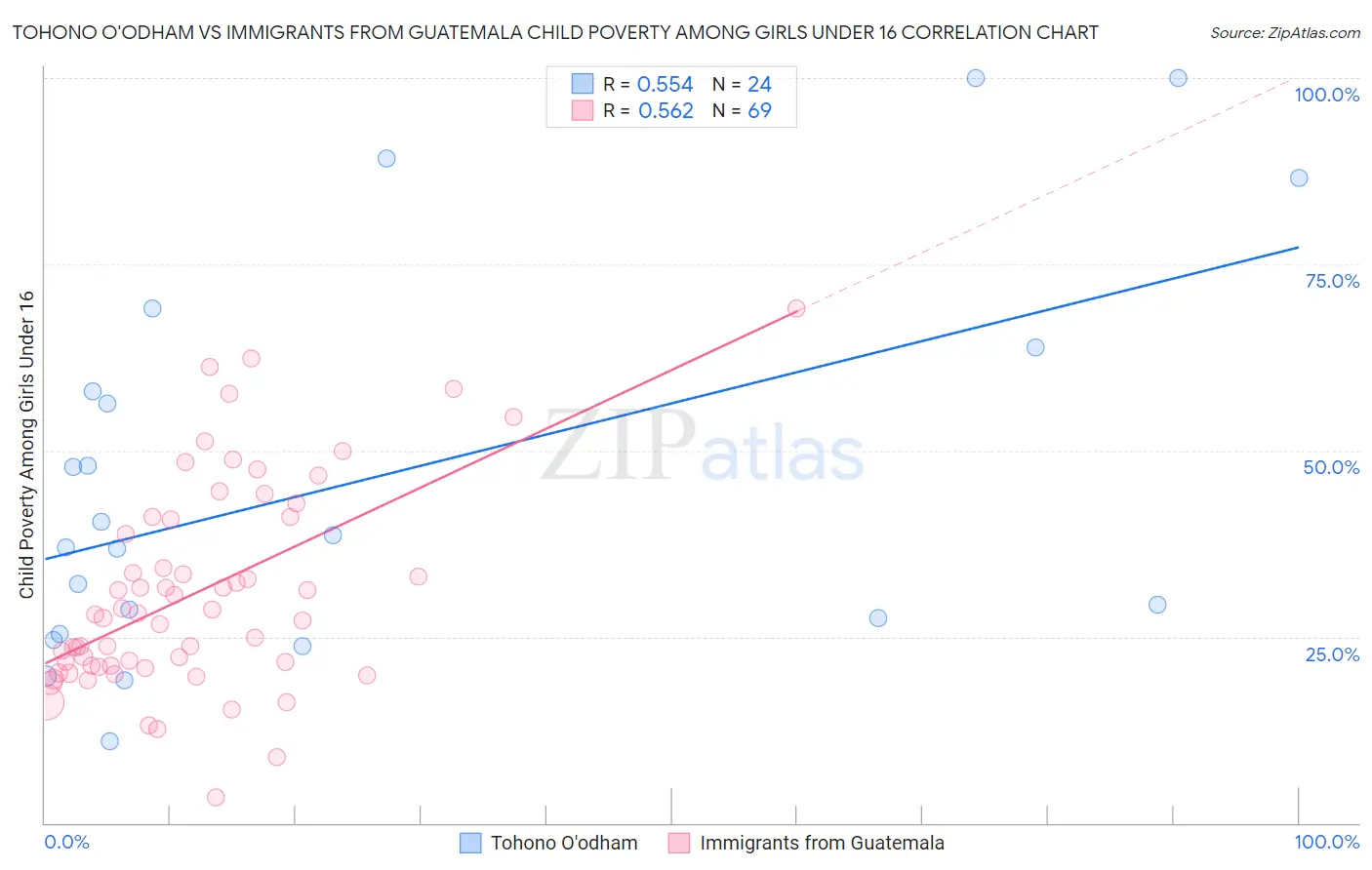 Tohono O'odham vs Immigrants from Guatemala Child Poverty Among Girls Under 16