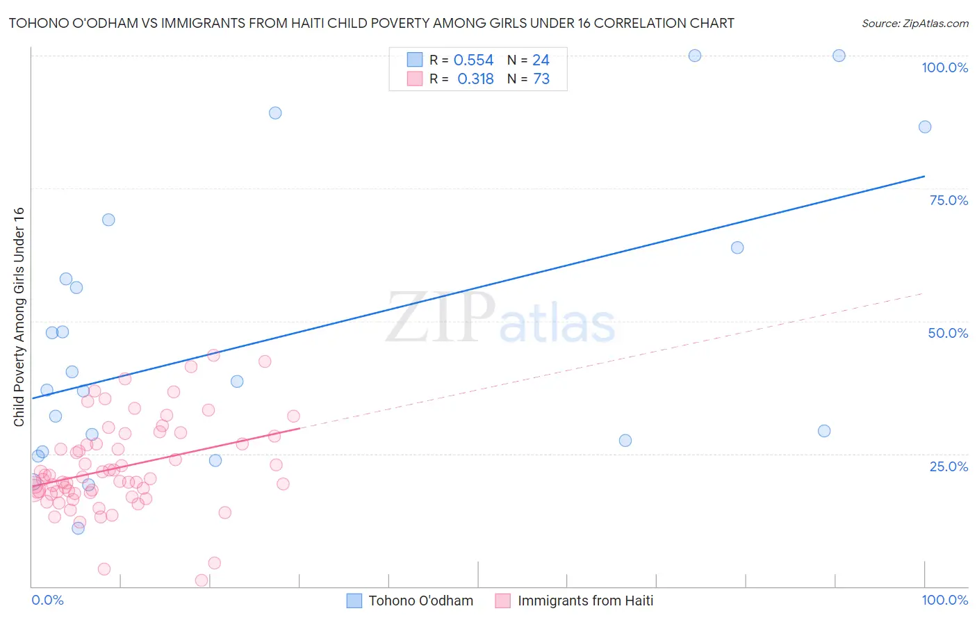 Tohono O'odham vs Immigrants from Haiti Child Poverty Among Girls Under 16