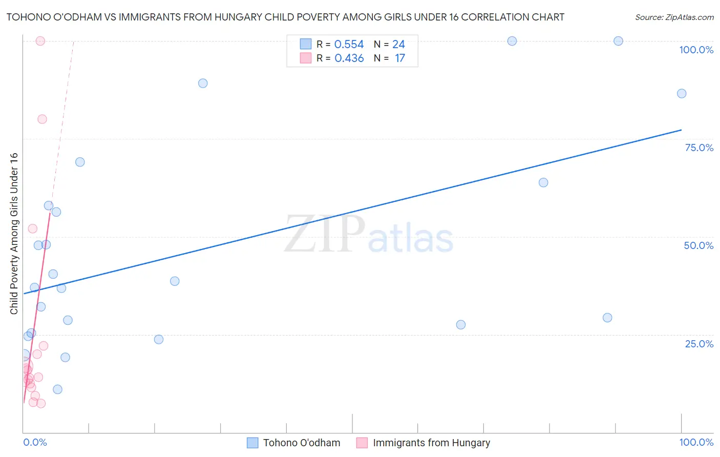 Tohono O'odham vs Immigrants from Hungary Child Poverty Among Girls Under 16