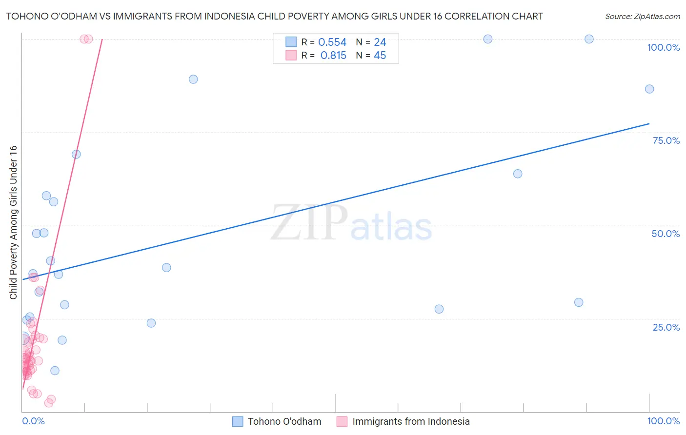 Tohono O'odham vs Immigrants from Indonesia Child Poverty Among Girls Under 16