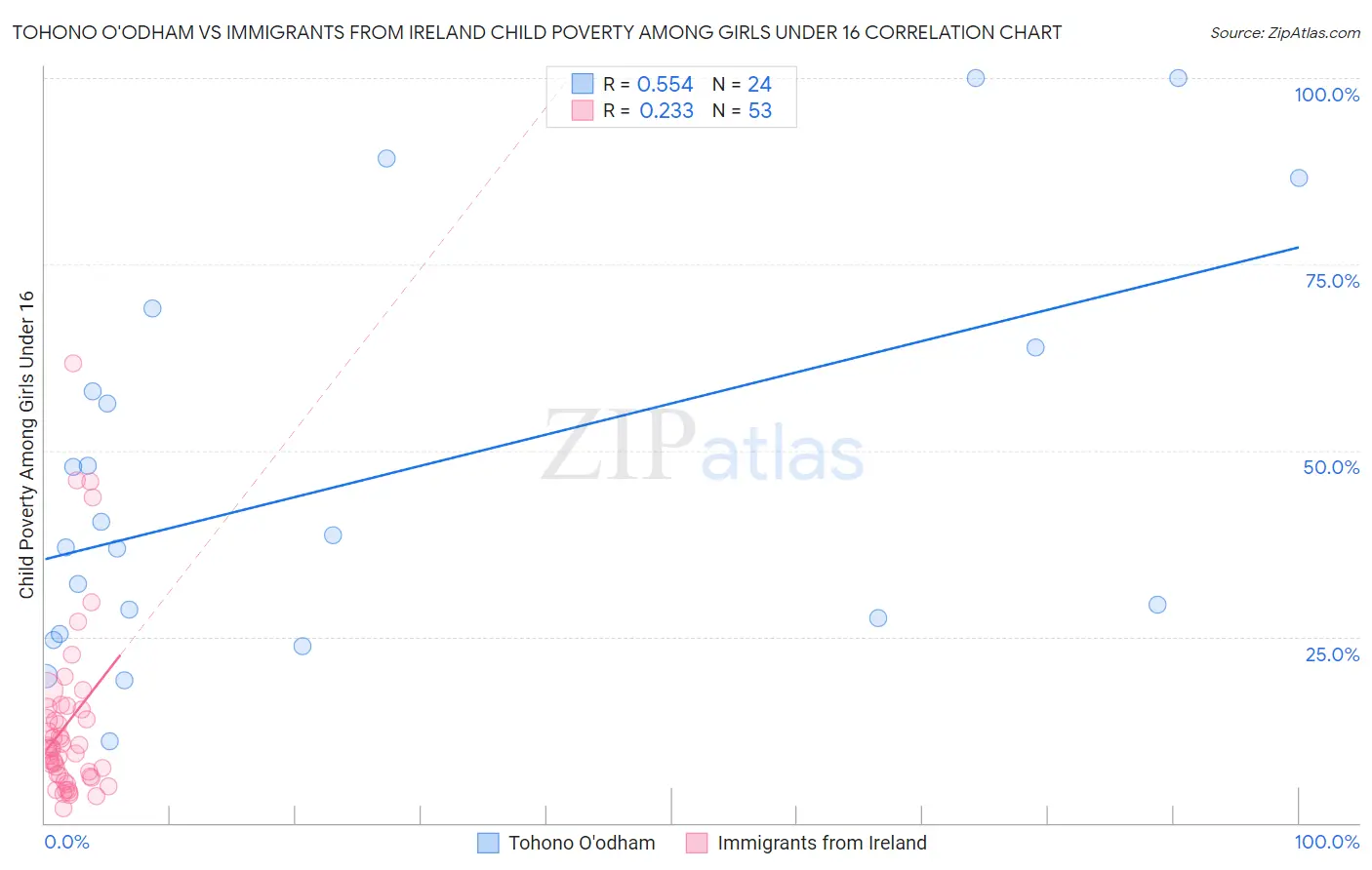 Tohono O'odham vs Immigrants from Ireland Child Poverty Among Girls Under 16