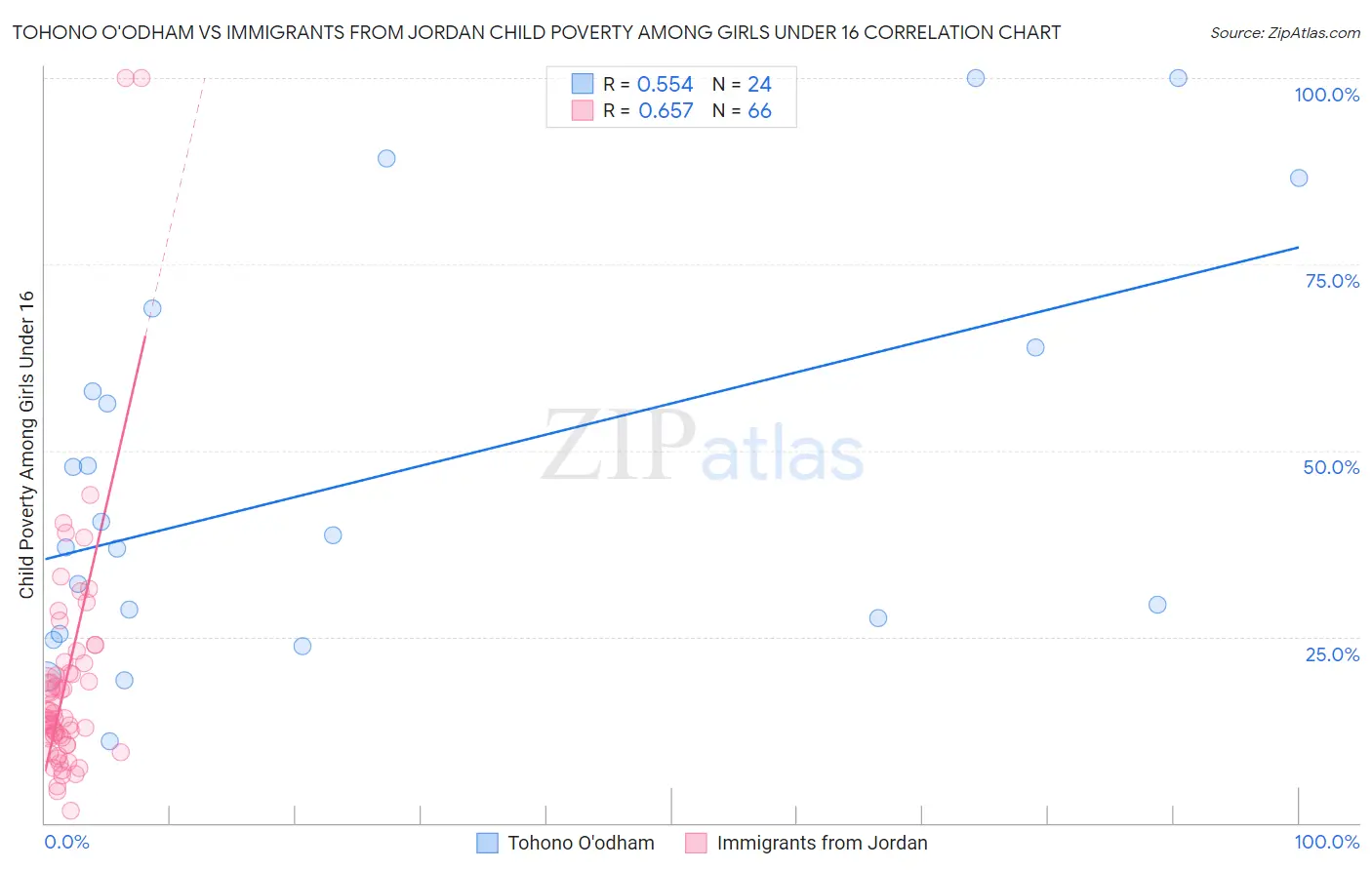 Tohono O'odham vs Immigrants from Jordan Child Poverty Among Girls Under 16