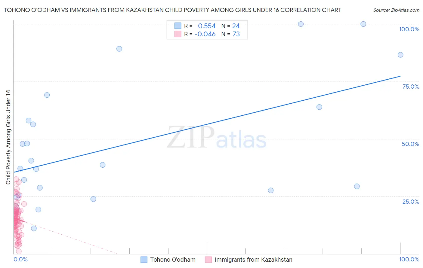 Tohono O'odham vs Immigrants from Kazakhstan Child Poverty Among Girls Under 16