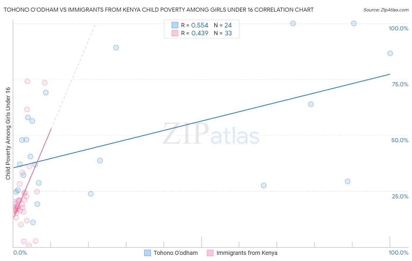 Tohono O'odham vs Immigrants from Kenya Child Poverty Among Girls Under 16