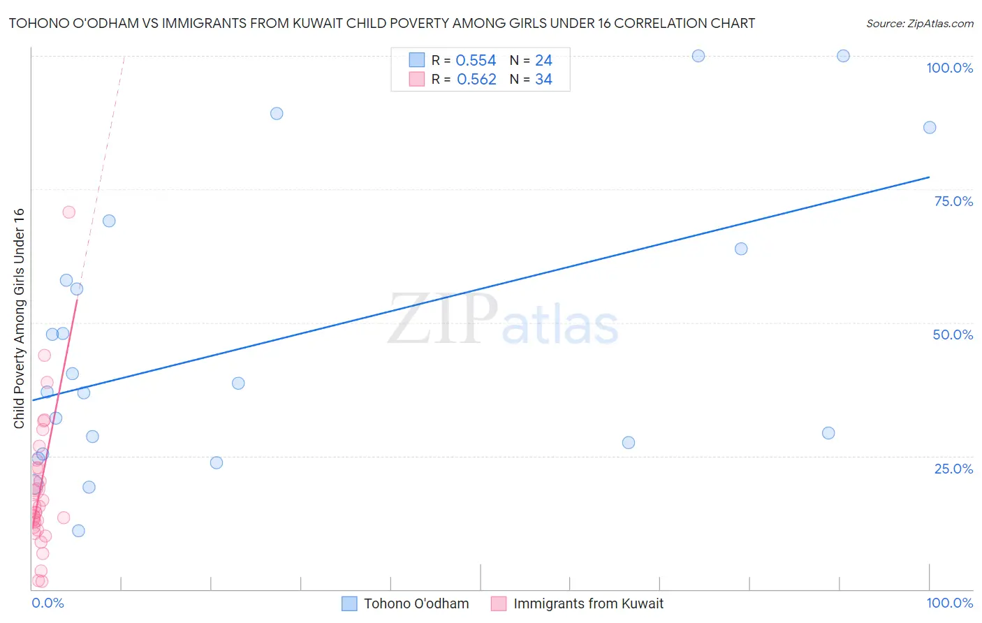 Tohono O'odham vs Immigrants from Kuwait Child Poverty Among Girls Under 16