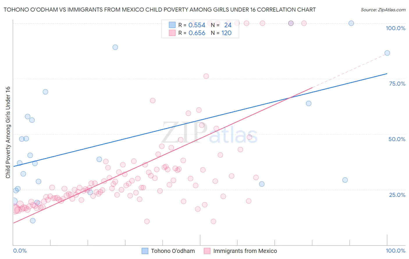 Tohono O'odham vs Immigrants from Mexico Child Poverty Among Girls Under 16