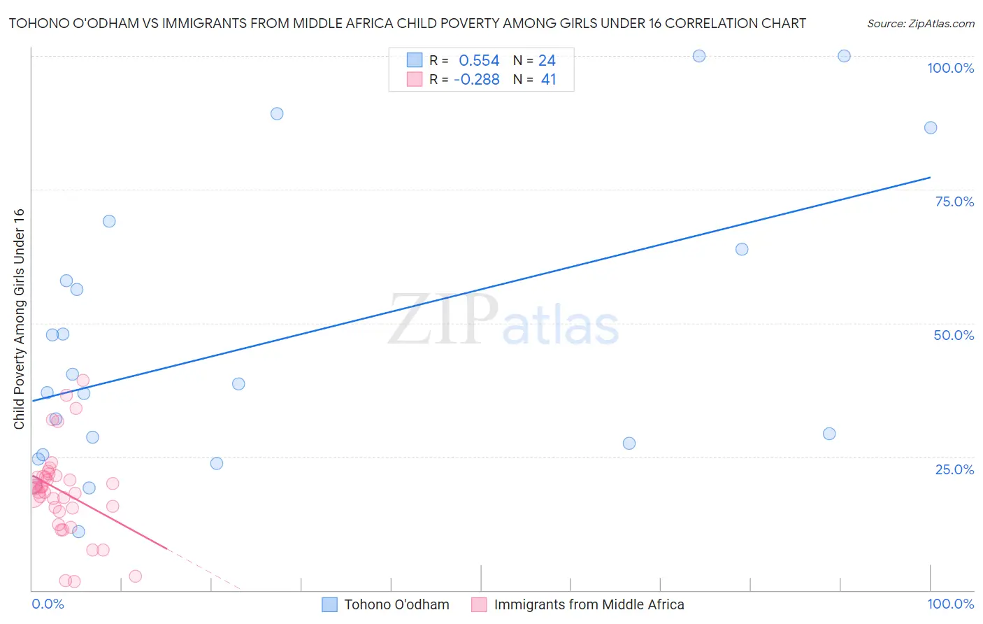 Tohono O'odham vs Immigrants from Middle Africa Child Poverty Among Girls Under 16