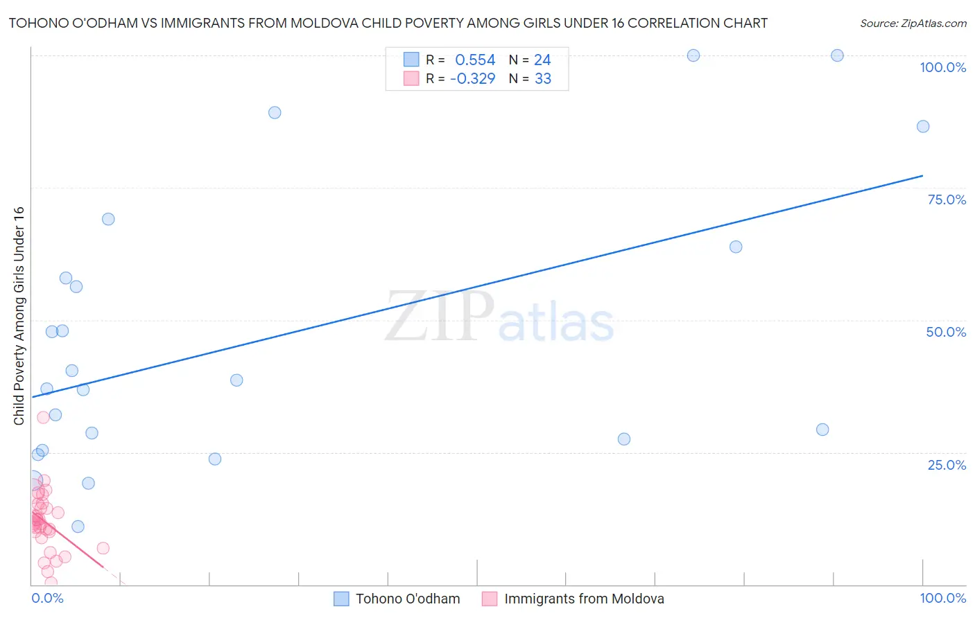 Tohono O'odham vs Immigrants from Moldova Child Poverty Among Girls Under 16