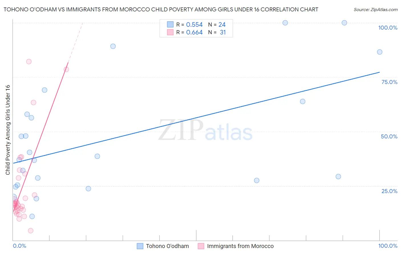 Tohono O'odham vs Immigrants from Morocco Child Poverty Among Girls Under 16