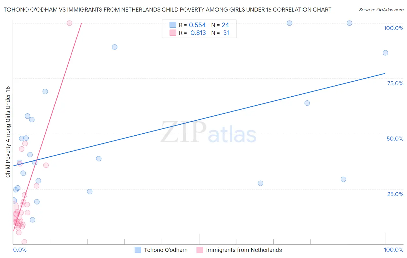 Tohono O'odham vs Immigrants from Netherlands Child Poverty Among Girls Under 16