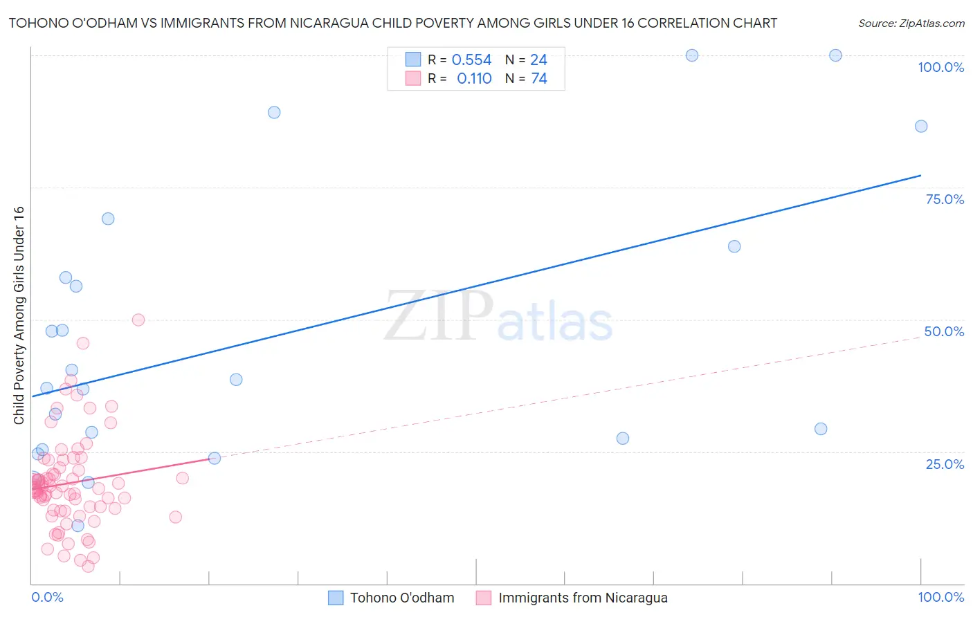 Tohono O'odham vs Immigrants from Nicaragua Child Poverty Among Girls Under 16