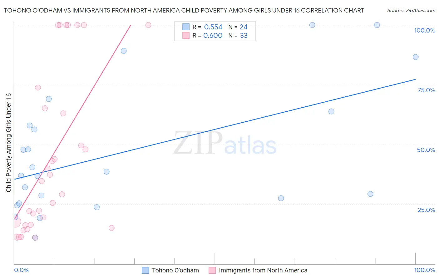 Tohono O'odham vs Immigrants from North America Child Poverty Among Girls Under 16